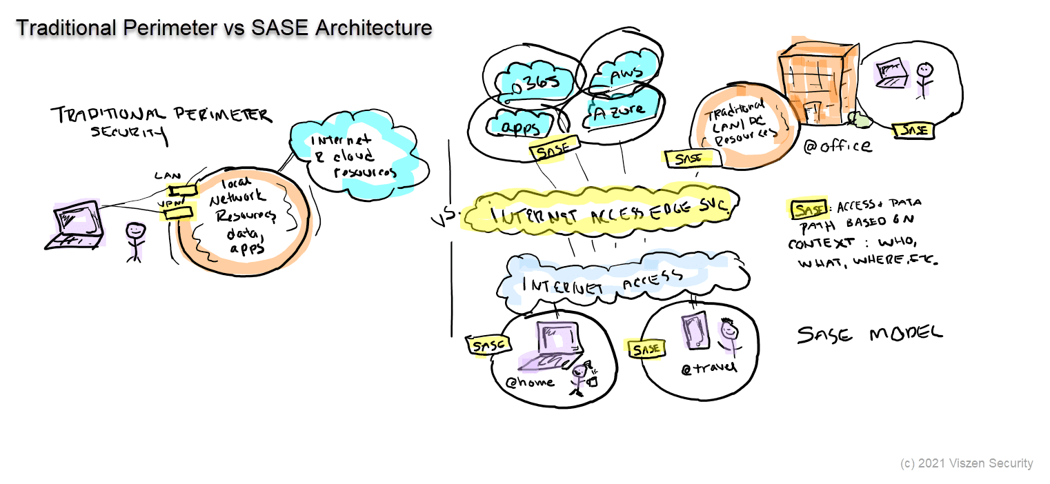 The CIO's Guide to Secure Access Service Edge (SASE) Architecture